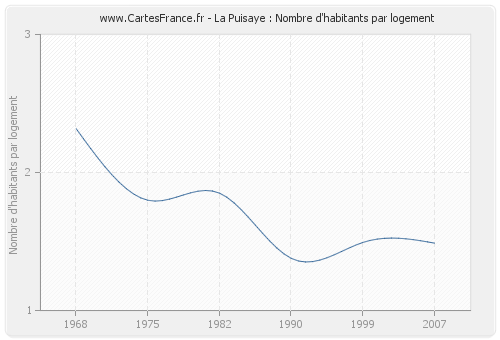 La Puisaye : Nombre d'habitants par logement